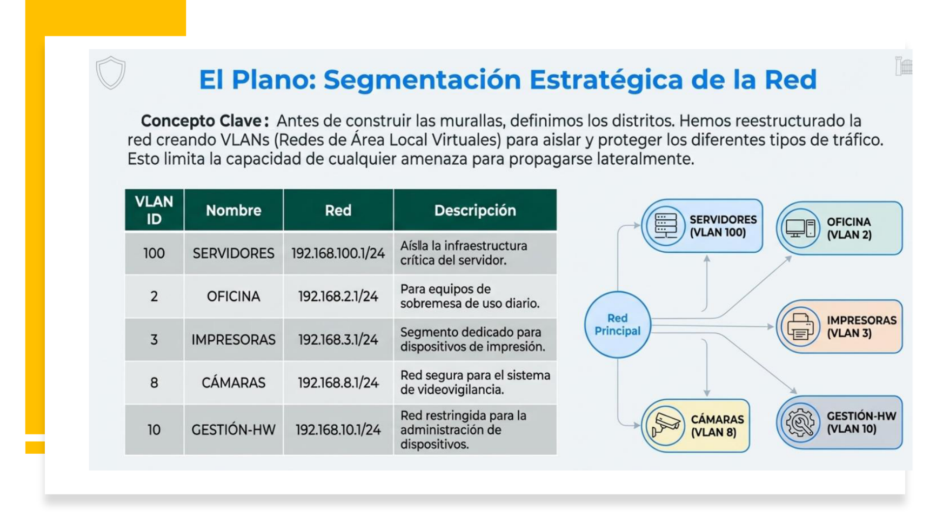Diagrama de segmentación y VLANs