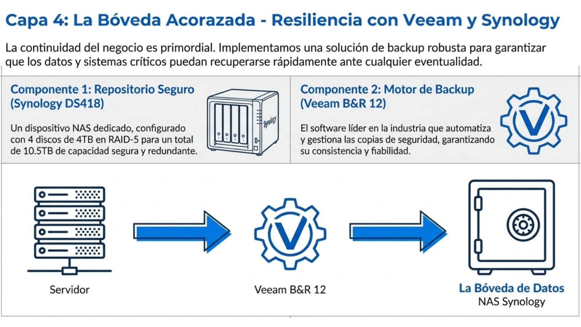 Repositorio Synology y Veeam